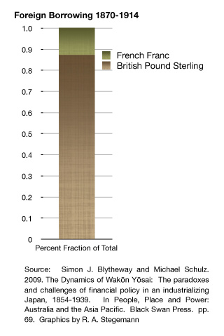 A stacked bar chart indicating the currency of finance as a proportion of the total external borrowing.