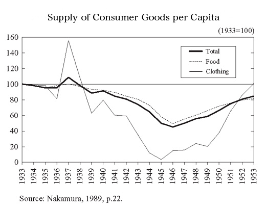 Line graph of food and clothing production showing a steady decline initiated with the onset of war and reaching dramatic lows during the early years of the occupation.