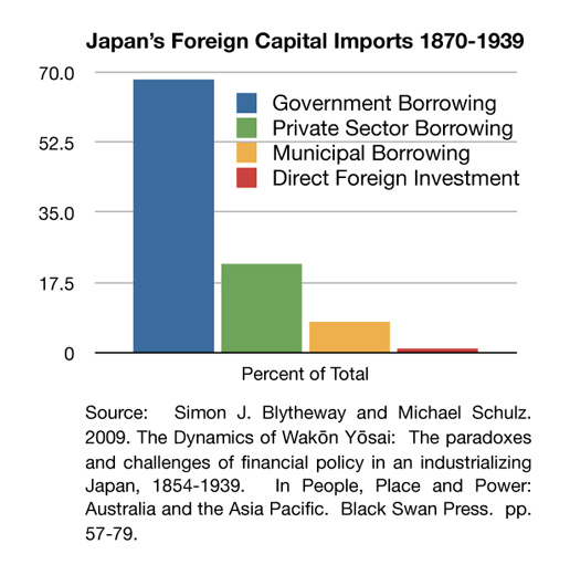 Bar chart indicating the nature of Japanese investment from 1870 to 1939.  Foreign direct investment, an important source of investment from the United States, was very small.