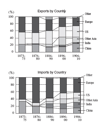 Two bar graphs depicting Japan's bilateral export and import trade with the United States, Europe and other regions of the world.